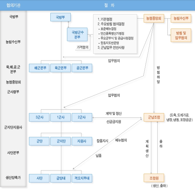 군납업무 체계도